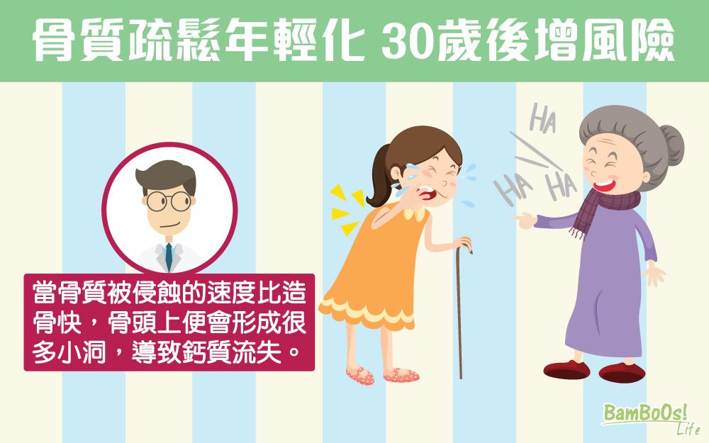 骨質疏鬆年輕化 30歲後增風險